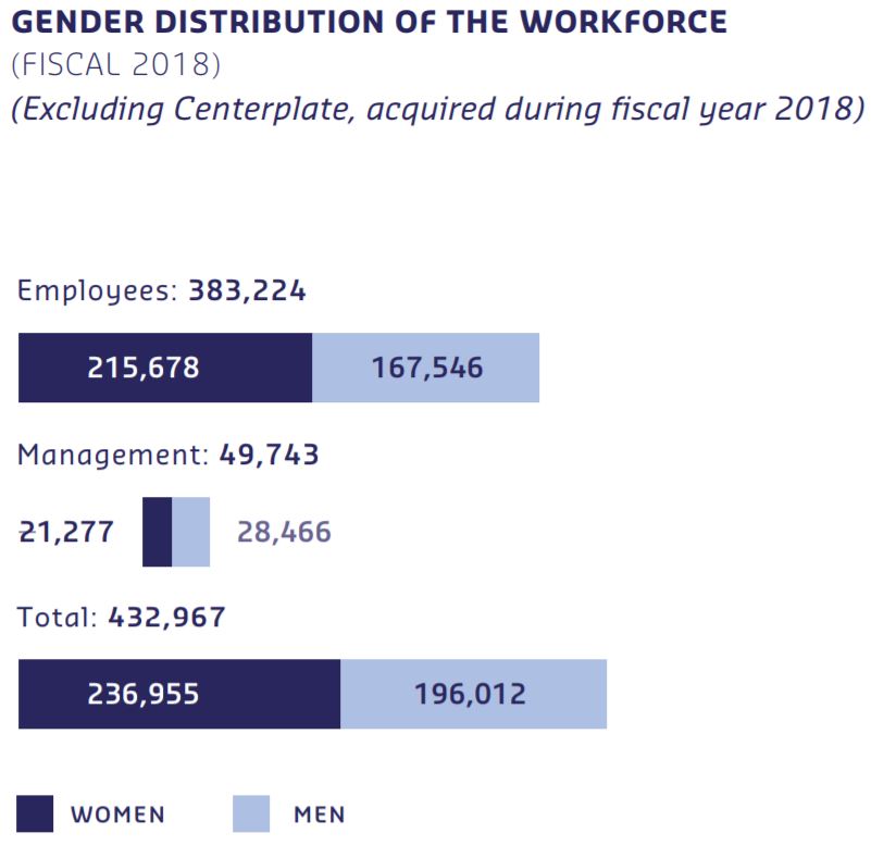Gender distribution of the workfoce, 49,743 Managers 43% Female, 432,967 Employees 55% Female