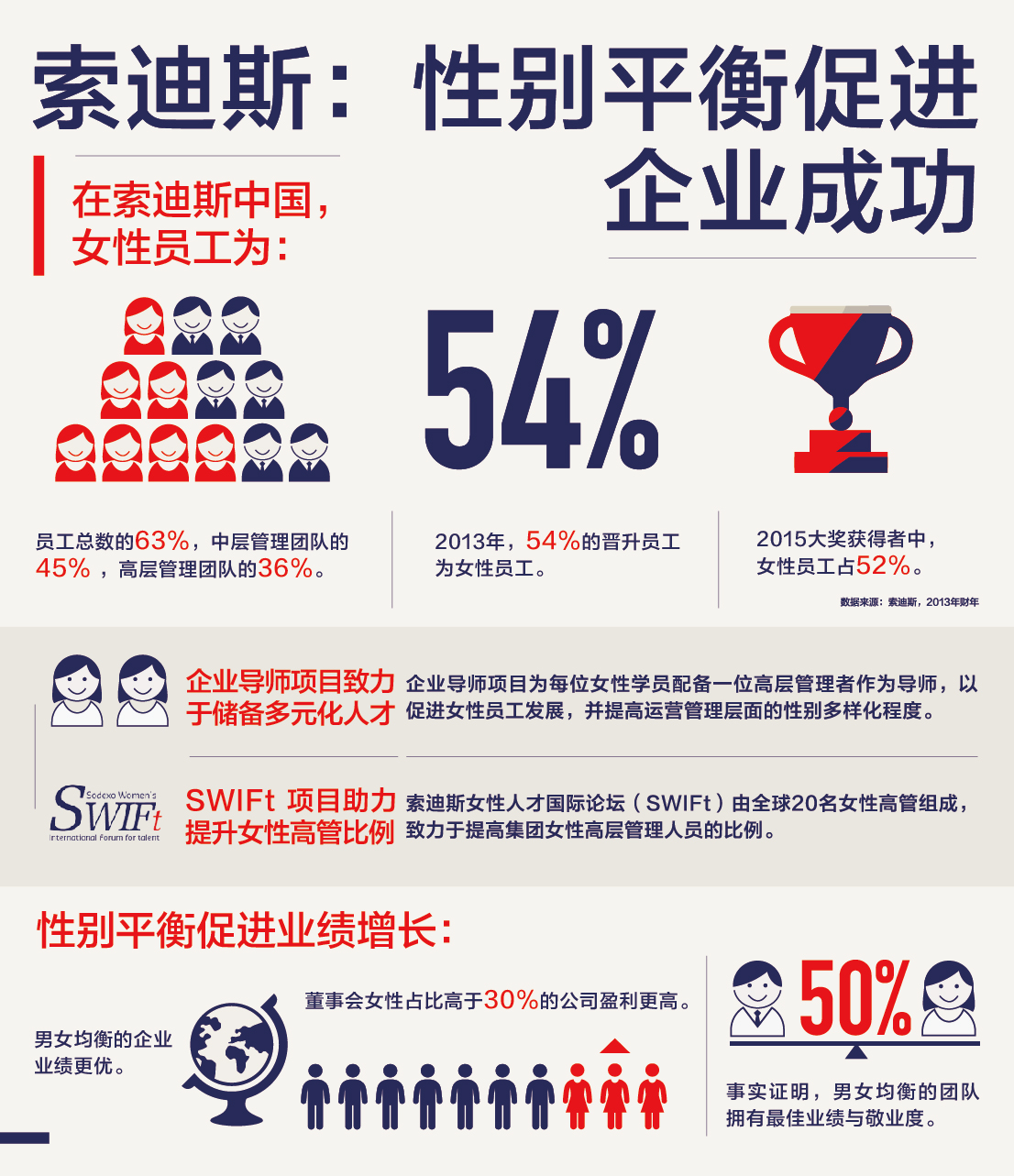 促进性别平衡