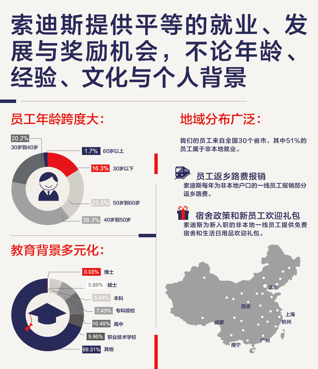 地域多元化与年龄结构